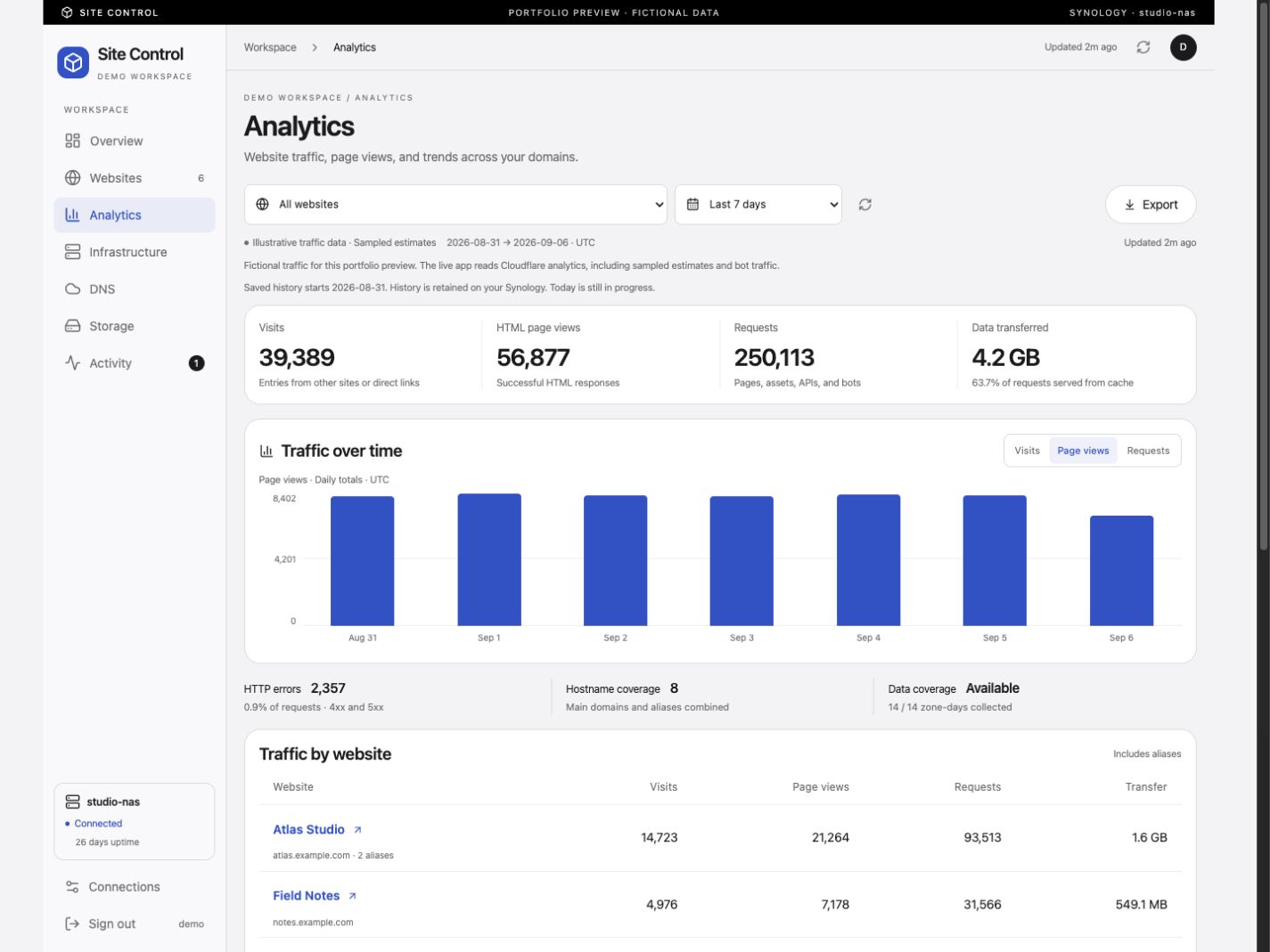 Site Control analytics screen with fictional demo data. Visits, HTML page views, requests, transfer, trends, and clearly stated coverage.