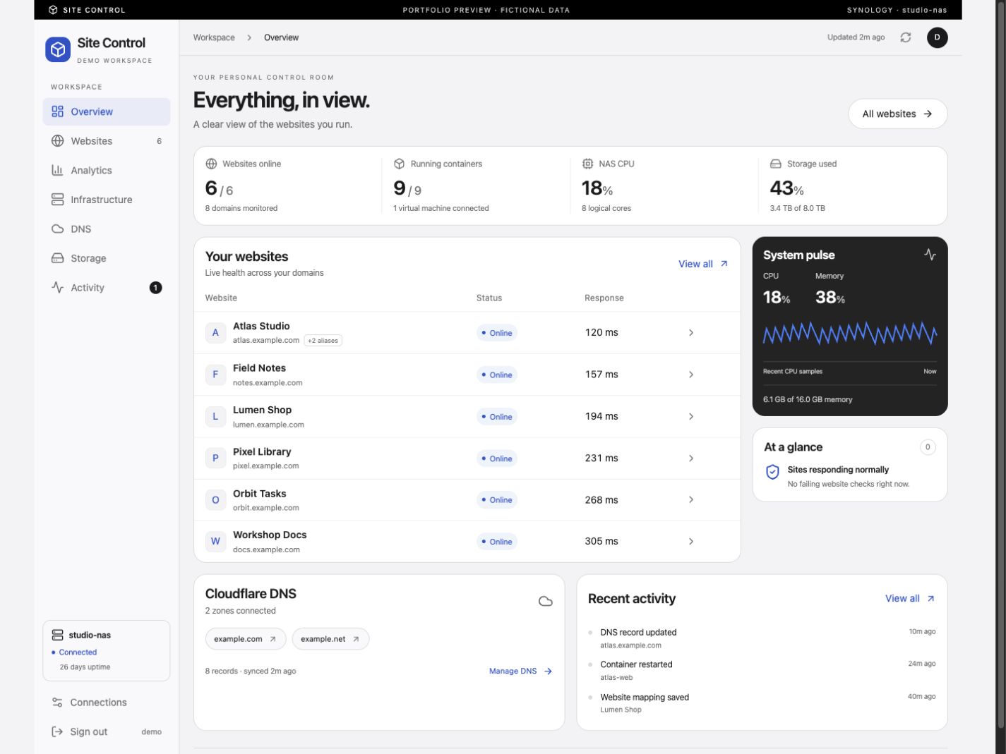 Site Control overview with website health, traffic, and infrastructure. Fictional sample data.