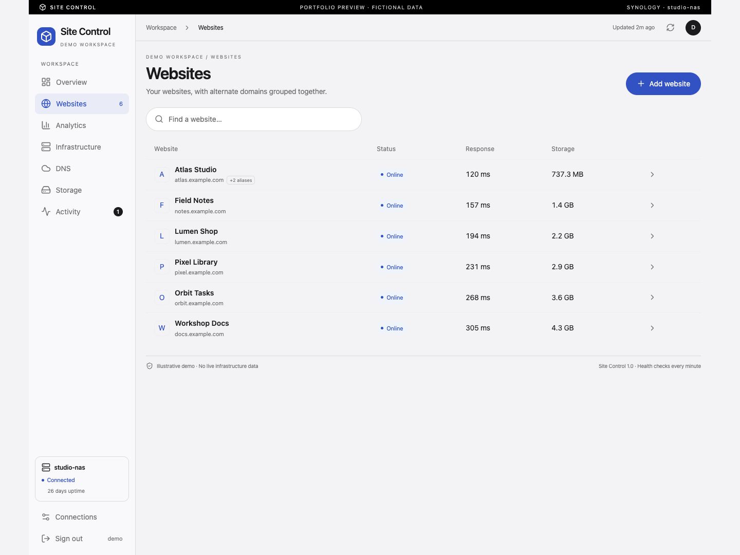 Site Control websites screen with fictional demo data. Main domains and aliases stay together, with health, storage, and hosting context.